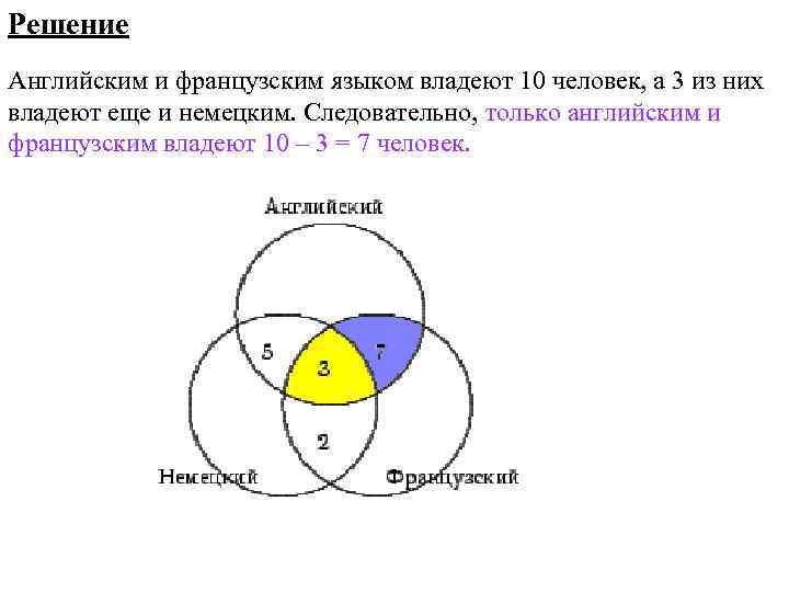 Решение Английским и французским языком владеют 10 человек, а 3 из них владеют еще