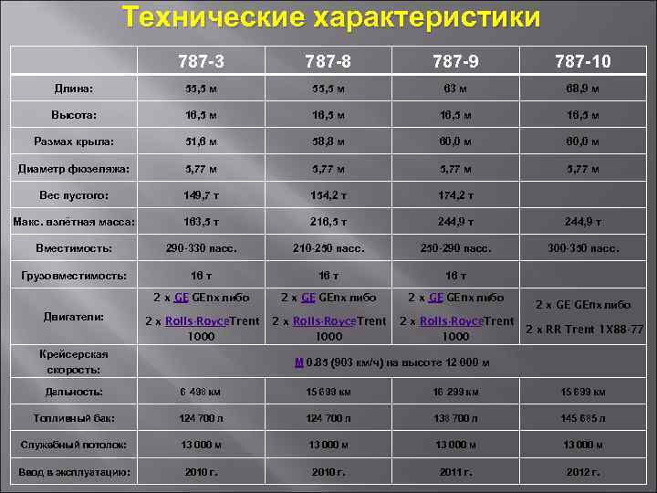 Технические характеристики 787 -3 787 -8 787 -9 787 -10 Длина: 55, 5 м