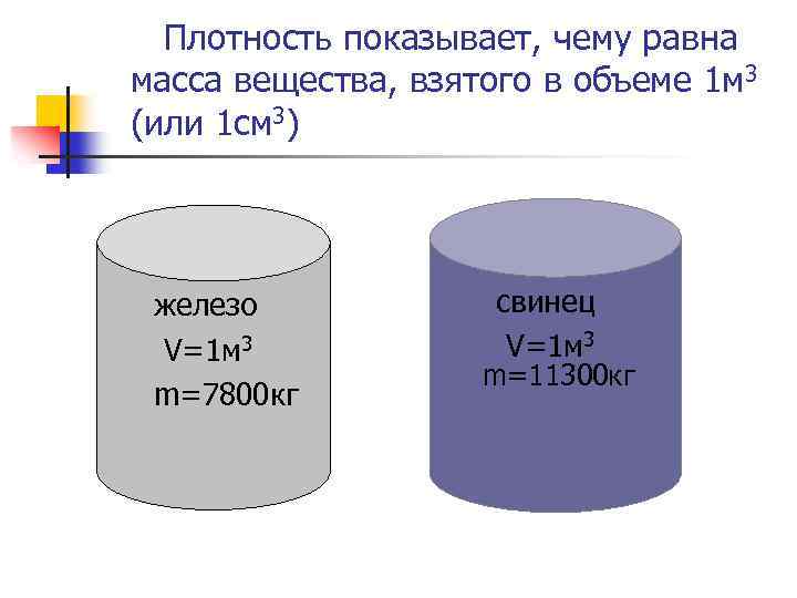 Плотность показывает, чему равна масса вещества, взятого в объеме 1 м 3 (или 1