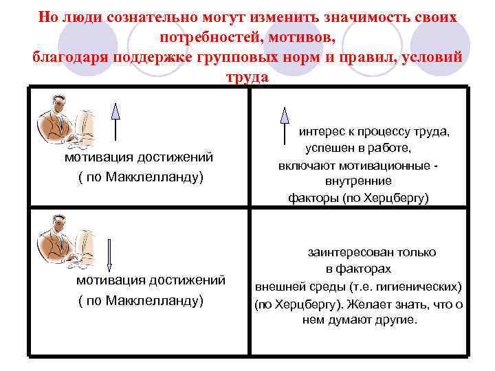 Но люди сознательно могут изменить значимость своих потребностей, мотивов, благодаря поддержке групповых норм и