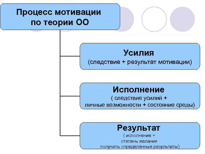 Процесс мотивации по теории ОО Усилия (следствие + результат мотивации) Исполнение ( следствие усилий