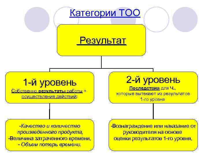 Категории ТОО Результат 1 -й уровень Собственно результаты работы + осуществление действий: -Качество и