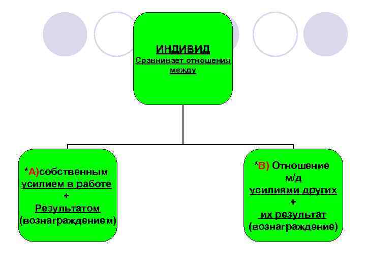 ИНДИВИД Сравнивает отношения между *А)собственным усилием в работе + Результатом (вознаграждением) *В) Отношение м/д