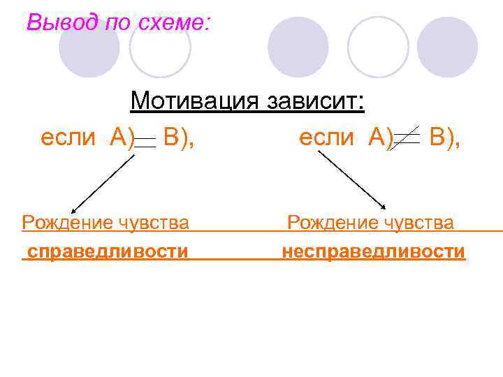 Вывод по схеме: Мотивация зависит: если А) В), если А) Рождение чувства справедливости В),