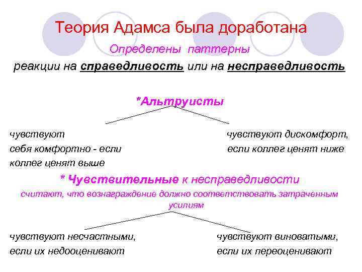 Теория Адамса была доработана Определены паттерны реакции на справедливость или на несправедливость *Альтруисты чувствуют