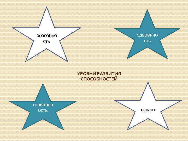 одаренно сть способно сть УРОВНИ РАЗВИТИЯ СПОСОБНОСТЕЙ гениальн ость талант 