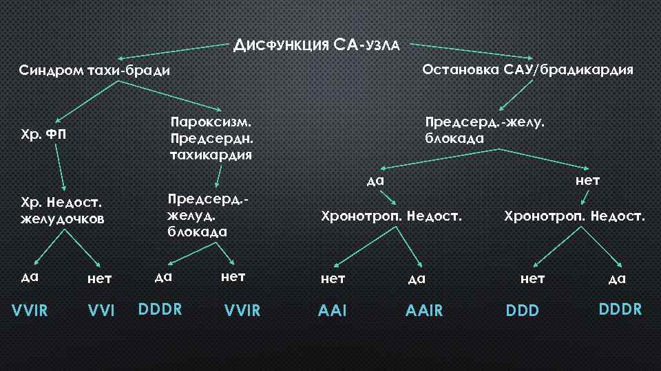 ДИСФУНКЦИЯ СА-УЗЛА Остановка САУ/брадикардия Синдром тахи-бради Предсерд. -желу. блокада Пароксизм. Предсердн. тахикардия Хр. ФП