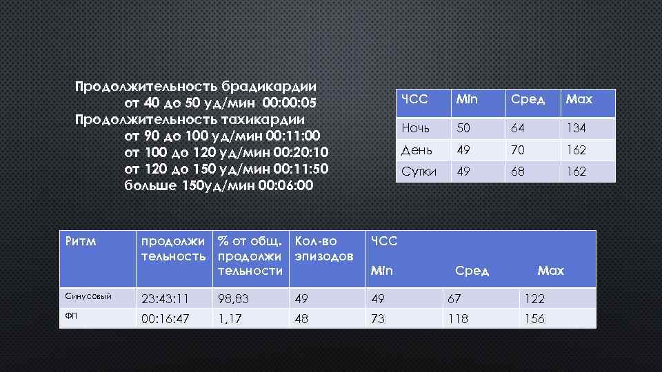 Продолжительность брадикардии от 40 до 50 уд/мин 00: 05 Продолжительность тахикардии от 90 до