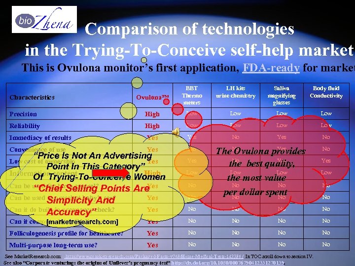 Comparison of technologies in the Trying-To-Conceive self-help market This is Ovulona monitor’s first application,