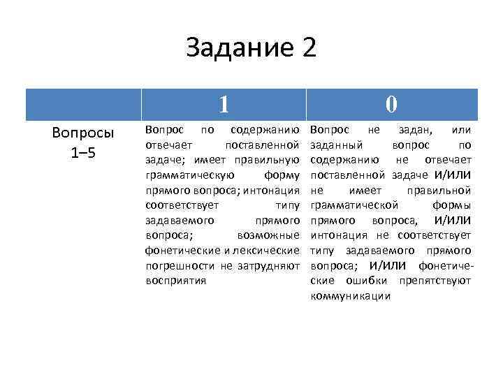 Задание 2 1 Вопросы 1– 5 0 Вопрос по содержанию отвечает поставленной задаче; имеет