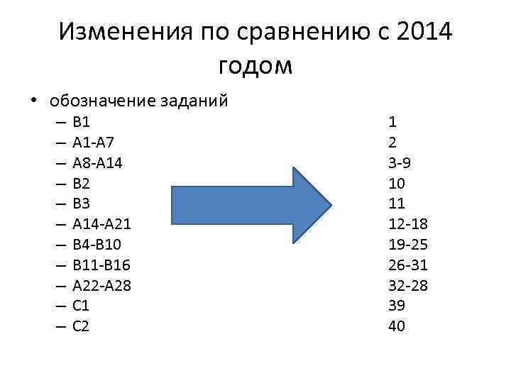 Изменения по сравнению с 2014 годом • обозначение заданий – – – В 1