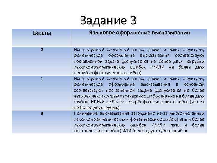Задание 3 Баллы Языковое оформление высказывания 2 Используемый словарный запас, грамматические структуры, фонетическое оформление