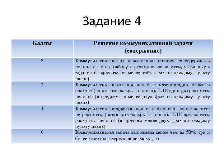 Задание 4 Баллы Решение коммуникативной задачи (содержание) 3 Коммуникативная задача выполнена полностью: содержание полно,