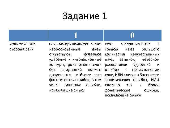Задание 1 1 Фонетическая сторона речи 0 Речь воспринимается легко: необоснованные паузы отсутствуют; фразовое