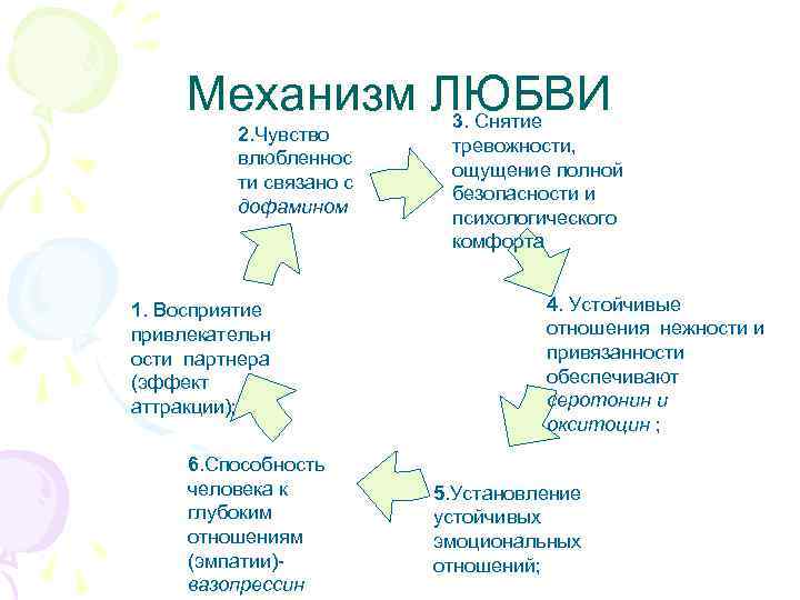 Механизм ЛЮБВИ 3. Снятие 2. Чувство влюбленнос ти связано с дофамином 1. Восприятие привлекательн