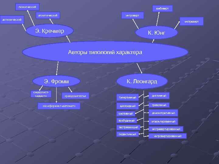 пикнический амбиверт атлетический интроверт астенический экстраверт Э. Кречмер К. Юнг Авторы типологий характера Э.