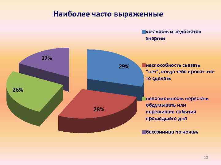 Наиболее часто выраженные усталость и недостаток энергии 17% 29%. неспособность сказать "нет", когда тебя