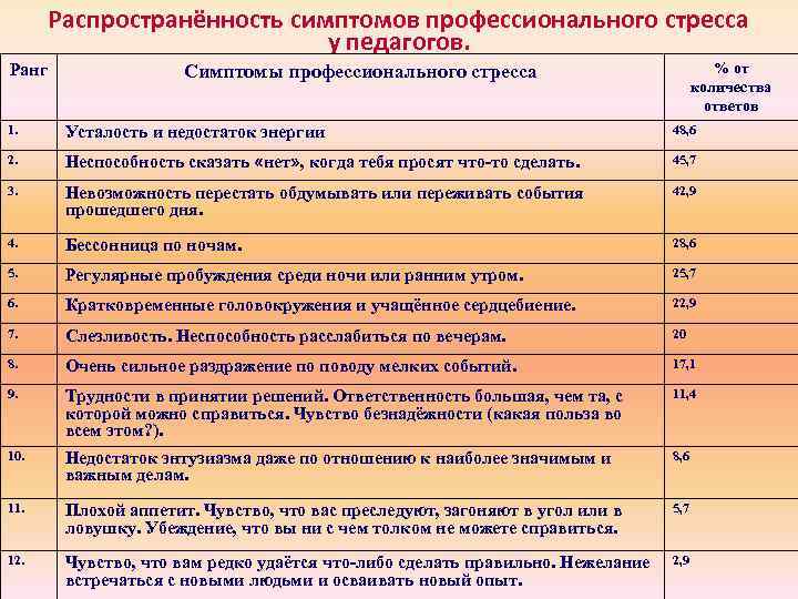 Распространённость симптомов профессионального стресса у педагогов. Ранг % от количества ответов Симптомы профессионального стресса