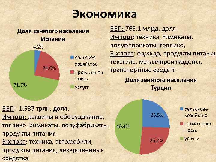 Экономические особенности испании