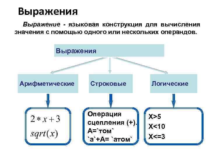 Выражения Выражение - языковая конструкция для вычисления значения с помощью одного или нескольких операндов.