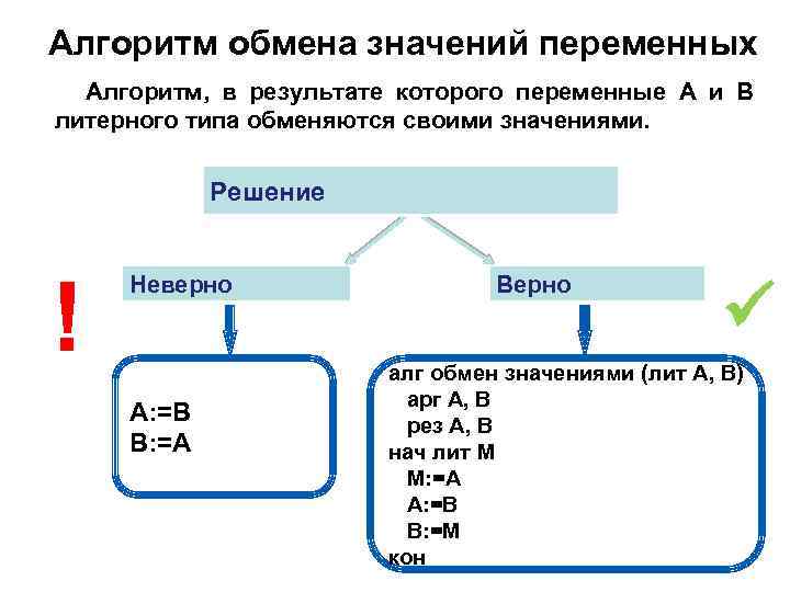 Три переменных. Алгоритм обмена значений переменных. Алгоритмы и величины. Алгоритм обмена значениями двух переменных. Алгоритм обмена значениями числовых переменных а и в.