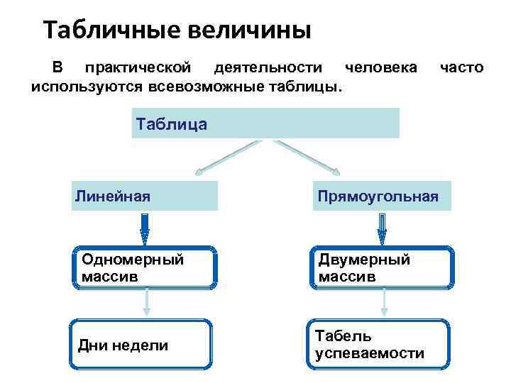 Табличные величины В практической деятельности человека используются всевозможные таблицы. Таблица Линейная Прямоугольная Одномерный массив