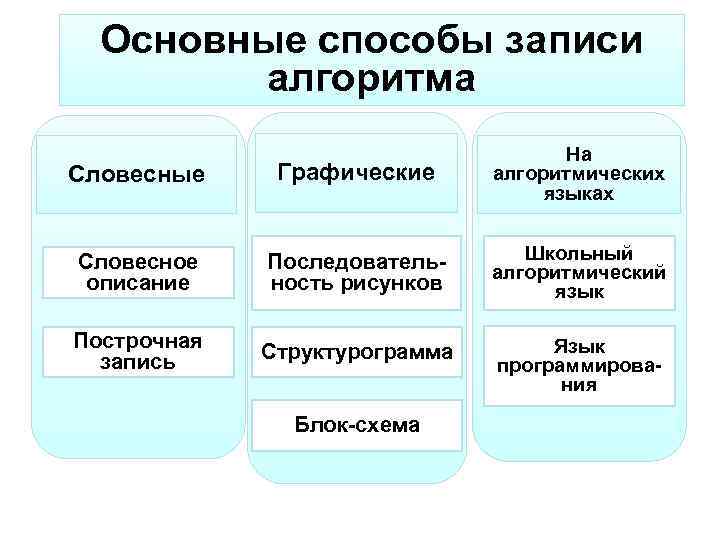 Запишите средства. Способы записи алгоритмов. Основные способы записи алгоритмов в информатике. Способы записи алгоритмов кратко. Способы записи алгоритмов таблица.