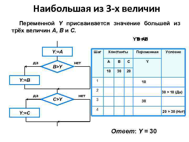 Значение переменной величины. Переменной y присваивается значение большей из трех величин a. Наибольшая из трех величин переменной y присваивается. Нахождение наибольшего из трех величин. Переменной y присваивается значение большей из трех величин a b c.