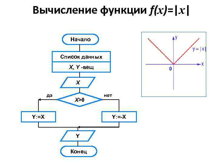 Вычисление функции f(x)=|x| Начало Список данных X, Y -вещ Х да Х>0 Y: =X