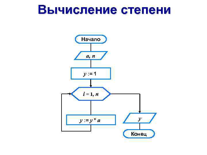 Вычисление степени Начало a, n y : = 1 i = 1, n y