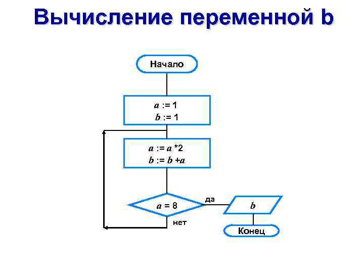 Вычисление переменной b Начало a : = 1 b : = 1 a :