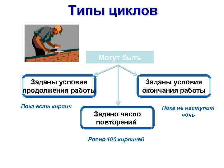 Типы циклов Могут быть Заданы условия продолжения работы Заданы условия окончания работы Пока есть