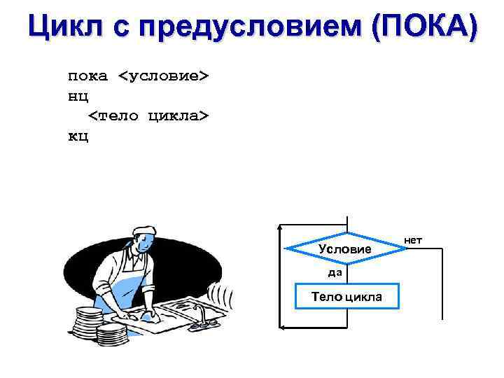Цикл с предусловием (ПОКА) пока <условие> нц <тело цикла> кц Условие да Тело цикла