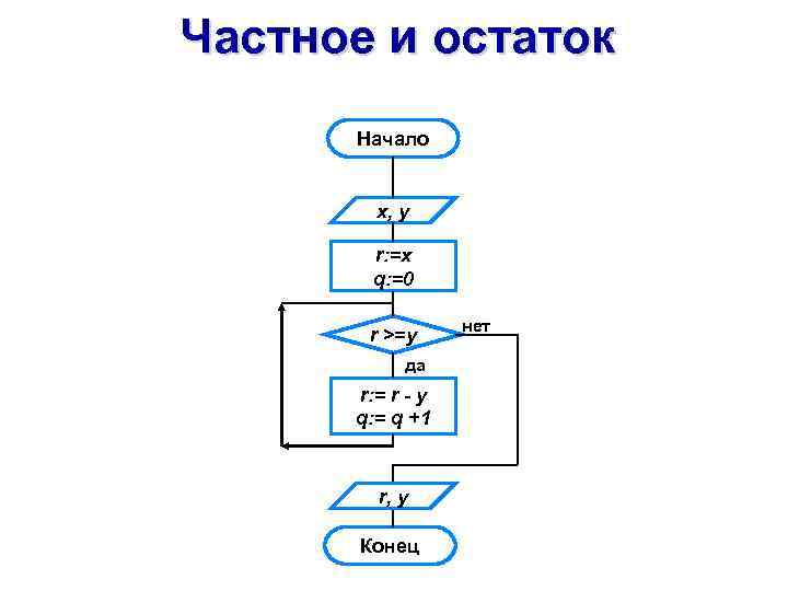 Алгоритмическая конструкция следование тест. Задачи на основные алгоритмические конструкции. Алгоритмические конструкции повторение схема. Примеры алгоритмических конструкций 8 класса Информатика. Алгоритмическая конструкция повторение 8 класс примеры.