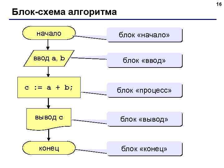 16 Блок-схема алгоритма начало блок «начало» ввод a, b блок «ввод» c : =