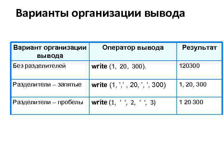 Варианты организации вывода Вариант организации вывода Оператор вывода Результат Без разделителей write (1, 20,