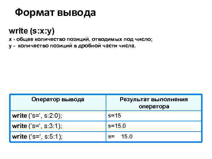 Формат вывода. Оператор вывода и результат выполнения. Формат вывода данных. Результат выполнения оператора write a. Формат вывода оператора write.