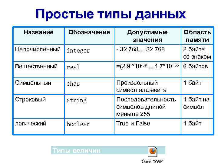 1 типы данных. Простые типы данных. Типы данных в информатике. Integer Тип данных. Название обозначение допустимые значения символьный.