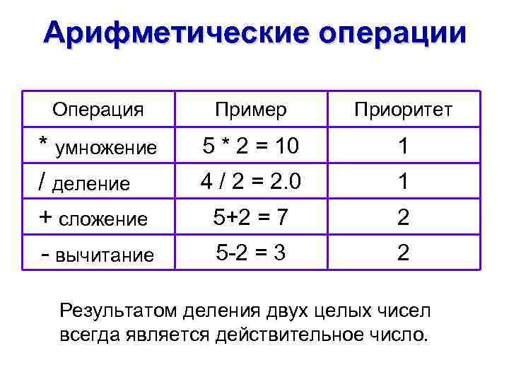 Арифметические операции Операция Пример Приоритет * умножение / деление + сложение - вычитание 5