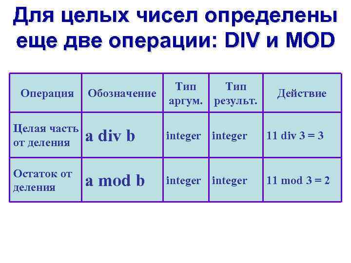 Для целых чисел определены еще две операции: DIV и MOD Обозначение Тип аргум. результ.