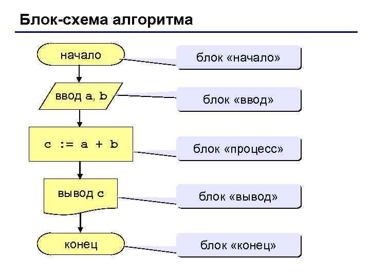 Блок-схема алгоритма начало блок «начало» ввод a, b блок «ввод» c : = a