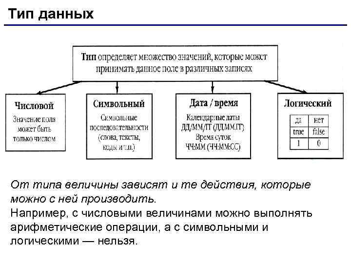 Тип данных От типа величины зависят и те действия, которые можно с ней производить.