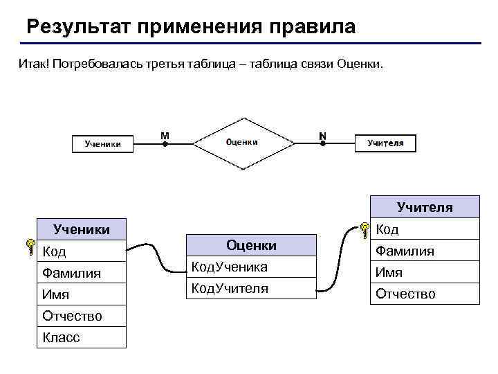 Результат применения правила Итак! Потребовалась третья таблица – таблица связи Оценки. Учителя Код Ученики
