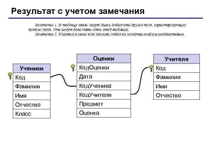 Результат с учетом замечания Оценки Учителя Код. Оценки Код Дата Фамилия Код. Ученика Имя