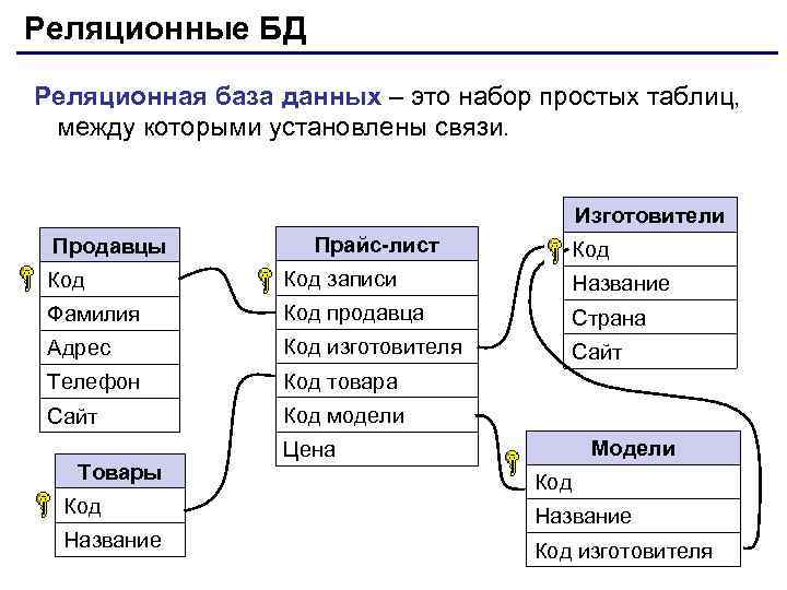 Реляционные БД Реляционная база данных – это набор простых таблиц, между которыми установлены связи.