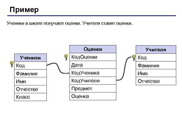 Пример Ученики в школе получают оценки. Учителя ставят оценки. Оценки Учителя Код. Оценки Код