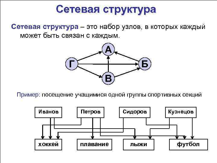 Сетевая структура – это набор узлов, в которых каждый может быть связан с каждым.