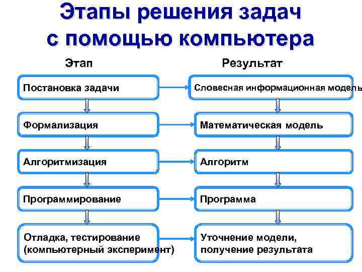 Что включает в себя этап постановки задачи при выполнении компьютерного моделирования