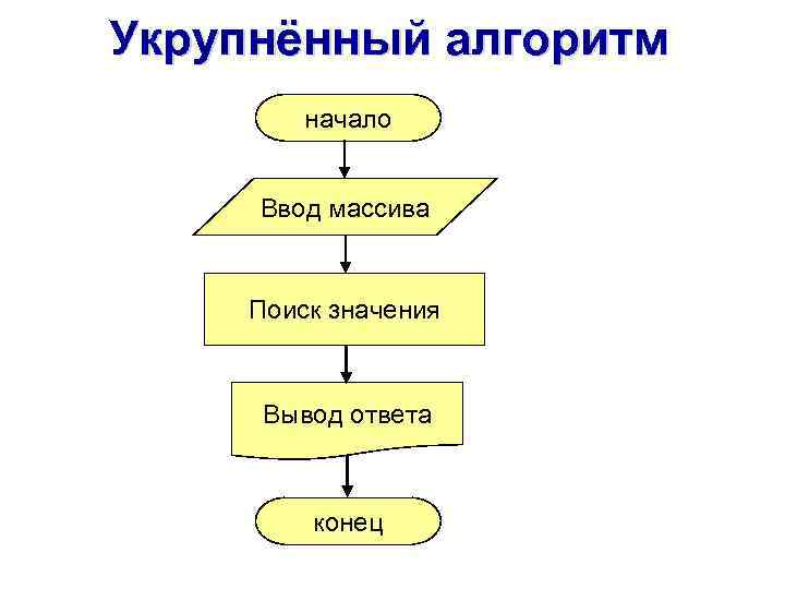 Укрупнённый алгоритм начало Ввод массива Поиск значения Вывод ответа конец 
