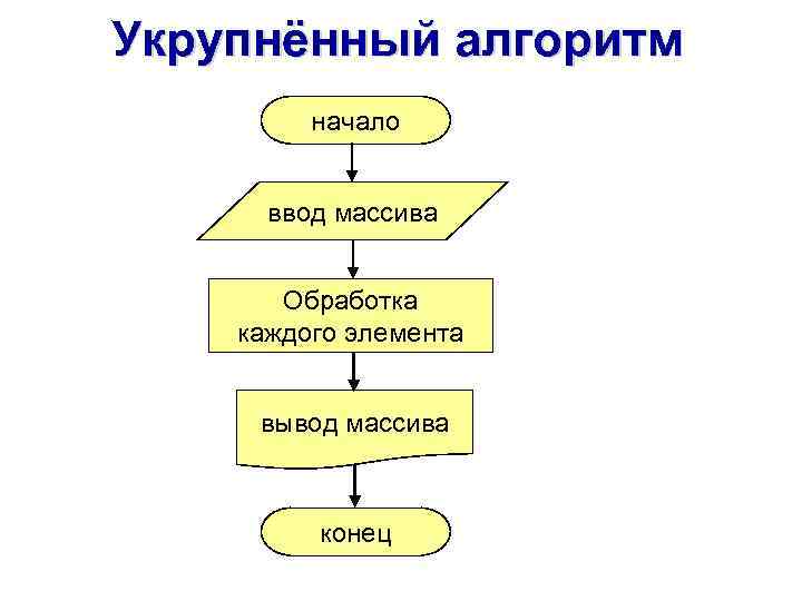 Укрупнённый алгоритм начало ввод массива Обработка каждого элемента вывод массива конец 